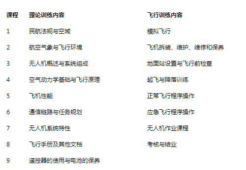 無人機(jī)培訓(xùn)：無人機(jī)培訓(xùn)內(nèi)容是什么？都學(xué)什么